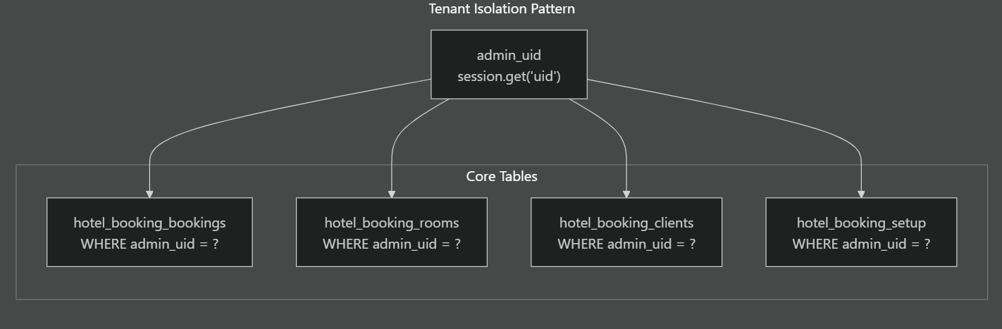 Multi-Tenant Data Isolation